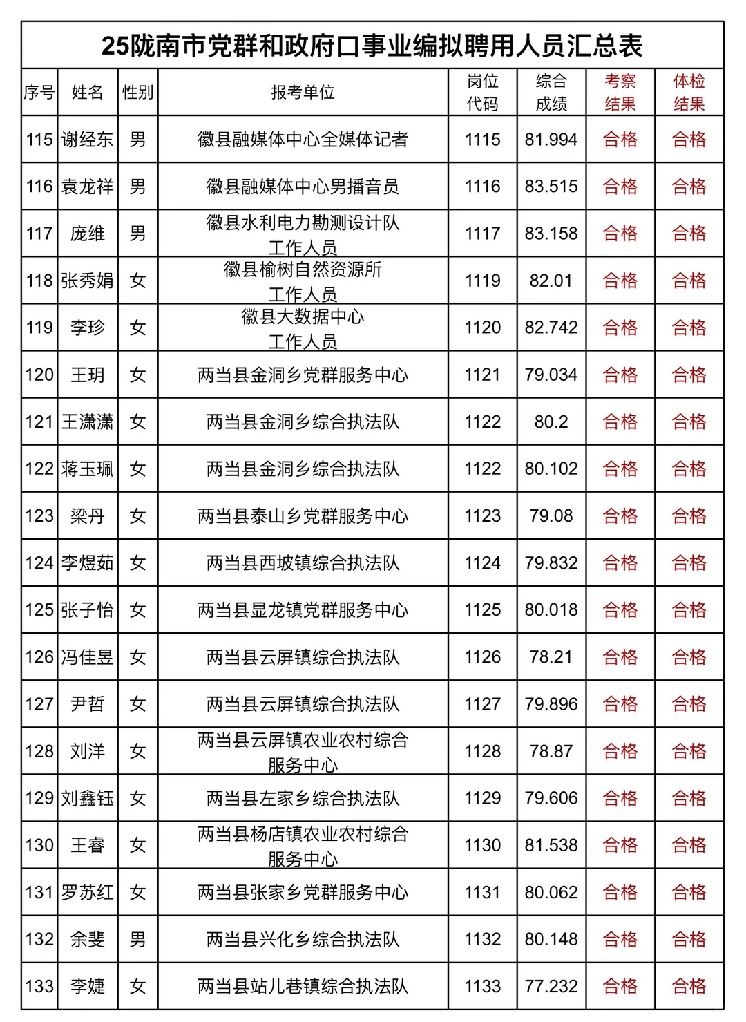 25 陇南市党群和教育口事业编公示