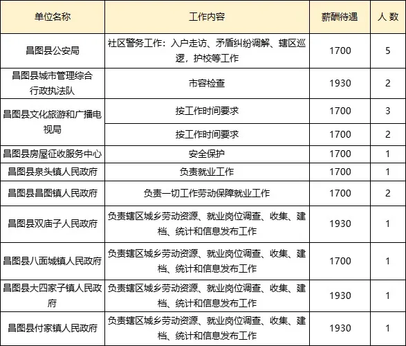 正在报名中！铁岭市昌图县招聘