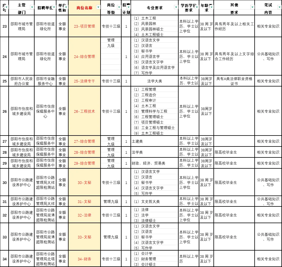 邵阳市直第二批招91人编制岗！今天报别错过