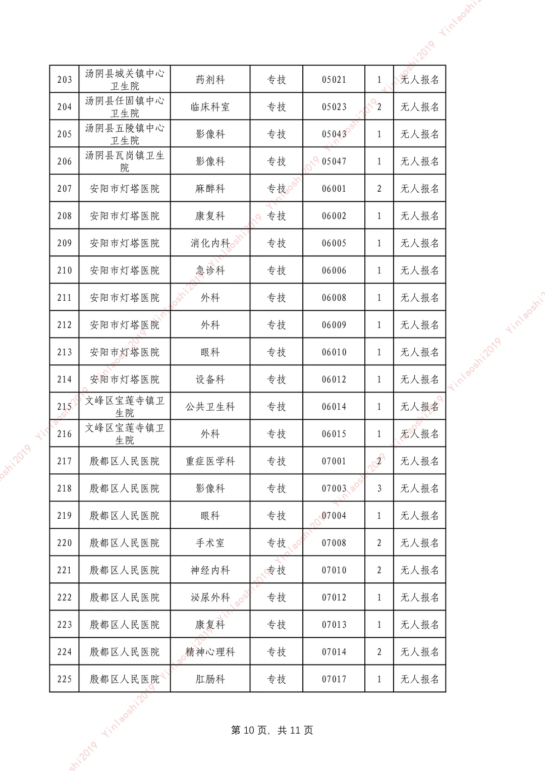 25安阳卫生事业单位公开招聘改报岗位表