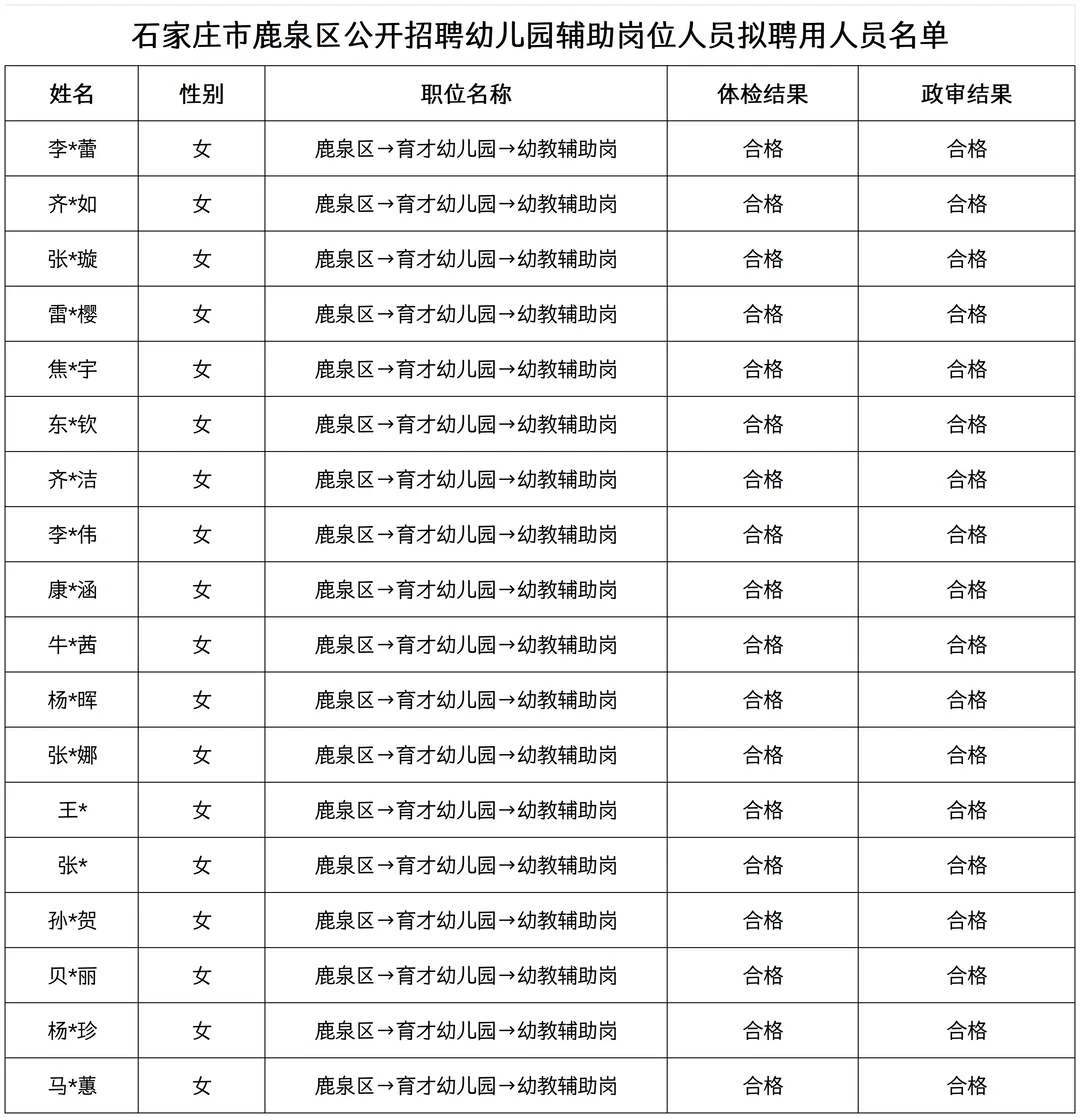 石家庄市鹿泉区幼儿园招聘人员公示