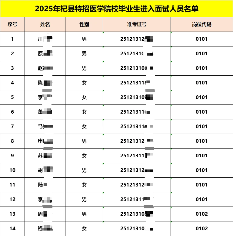 25开封杞县特Z医学院面试名单来喽！