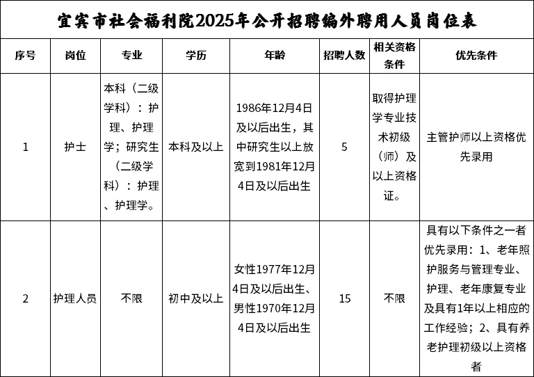 宜宾市社会福利院找工作，来一个帮一个🔥🔥