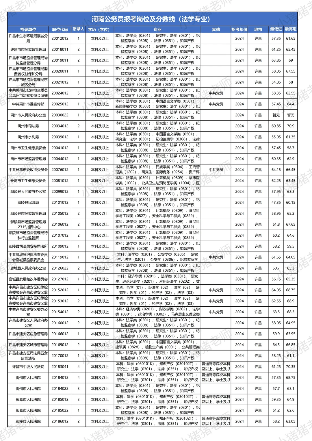 河南省考岗位表及往年分数线：许昌法学专业