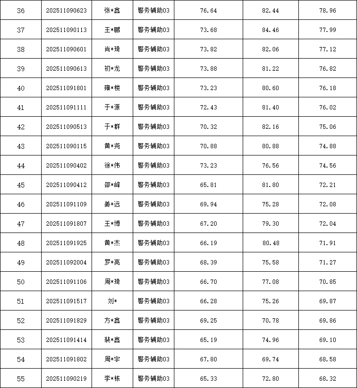 肇源县公安局公开招聘警务辅助人员总成绩