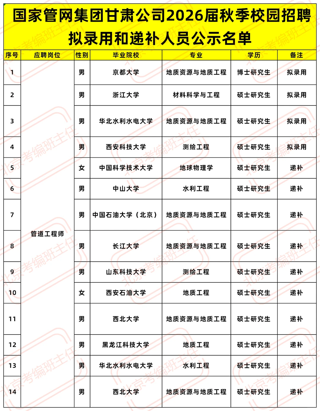 2026国家管网集团甘肃公司拟录公示