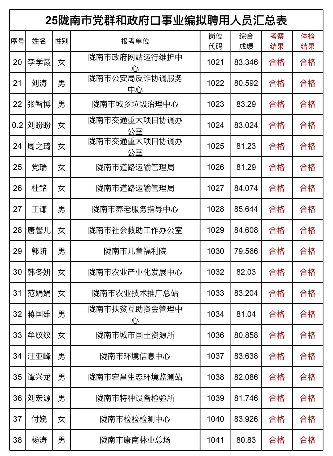 25 陇南市党群和教育口事业编公示