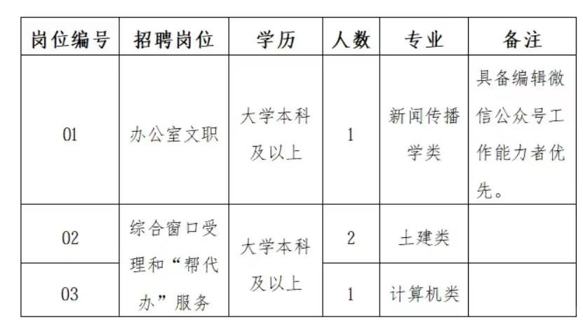宁德市行政服务中心管理委员会👀4名