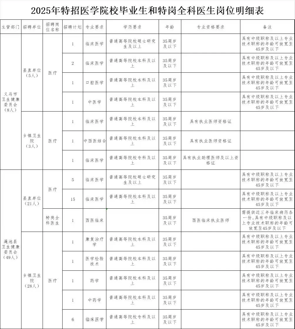 今年河南第一个特招公告已发！