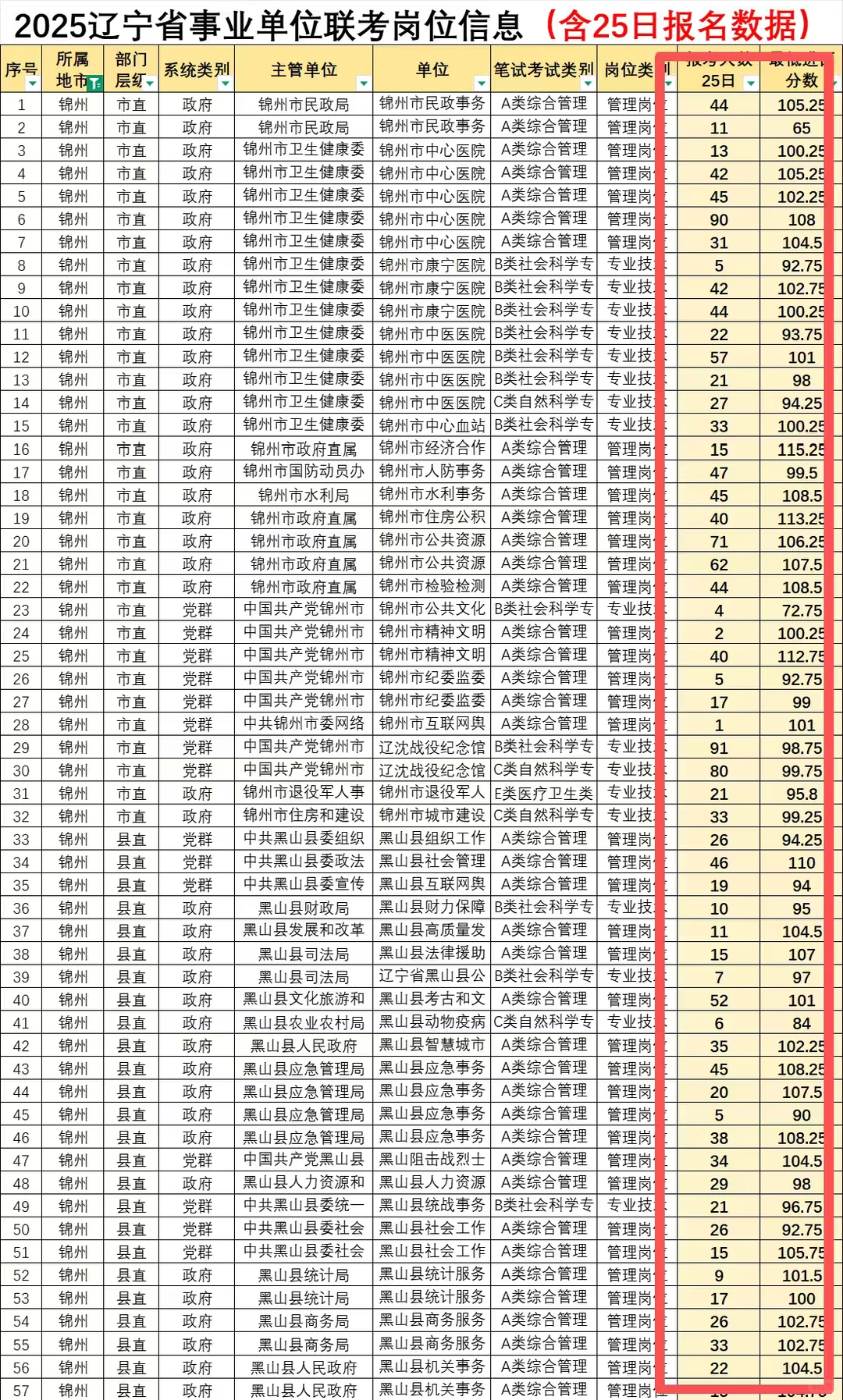 🔥锦州事业编报名加进面分数据炸了