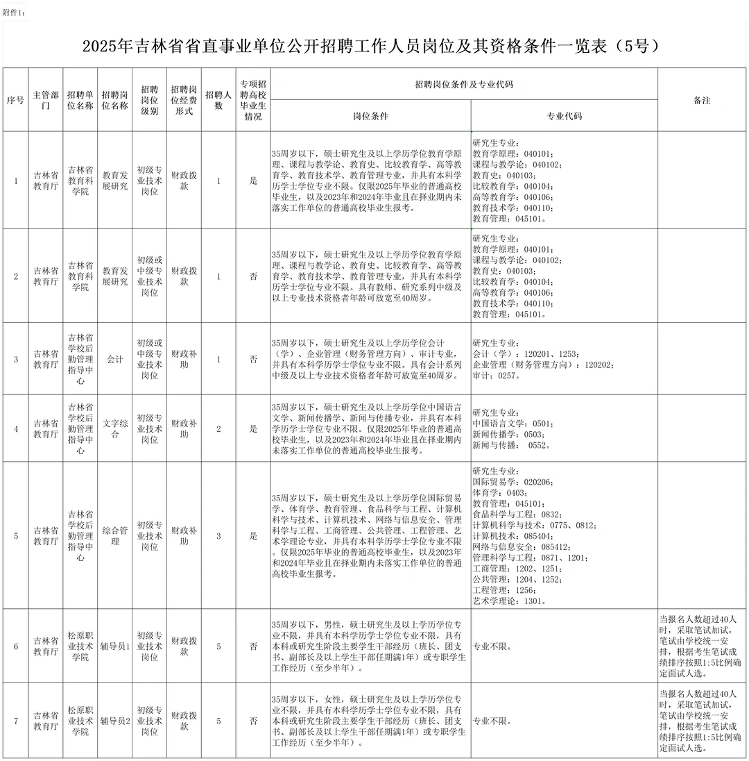 2025年吉林省省直事业单位招聘公告（5号）