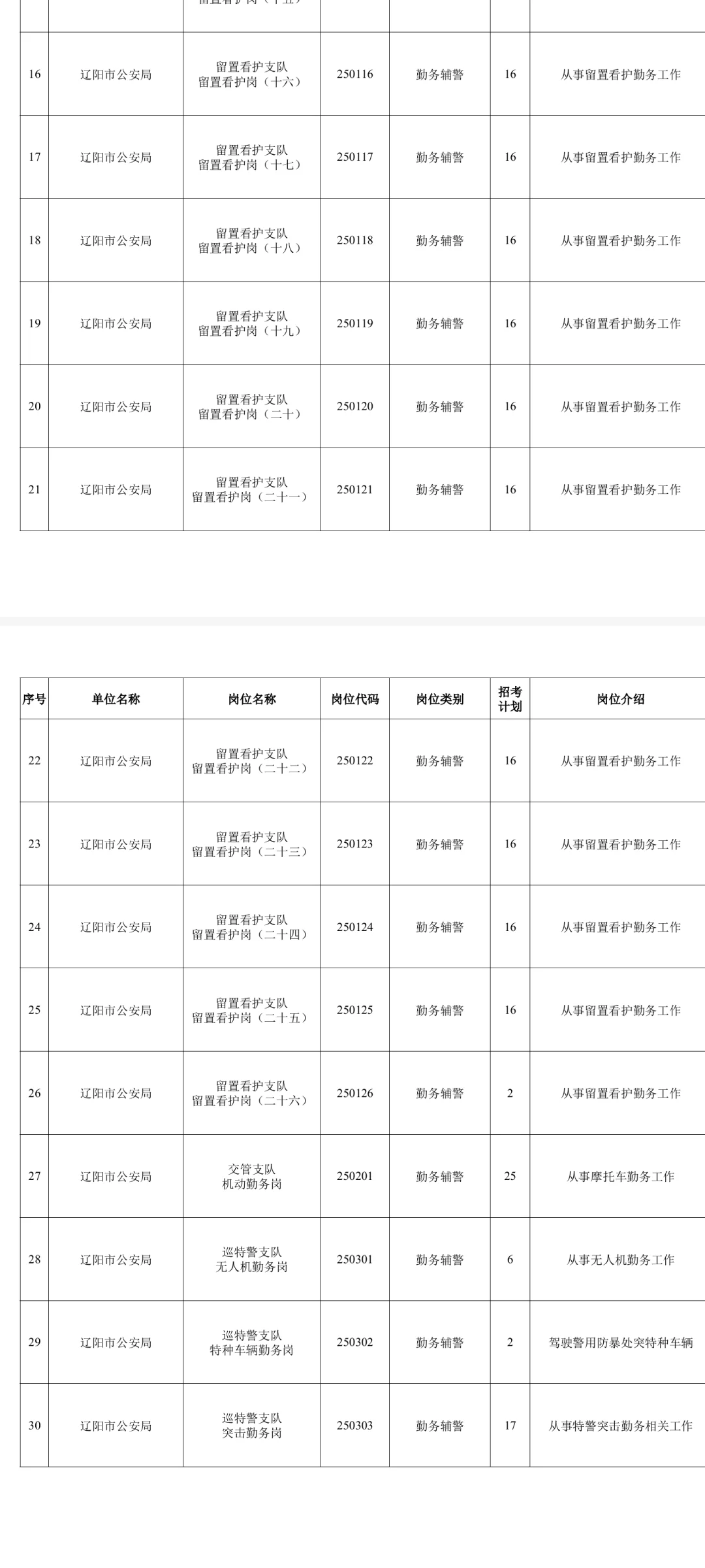 辽阳市辅警招聘452人！专科可报！机会难得