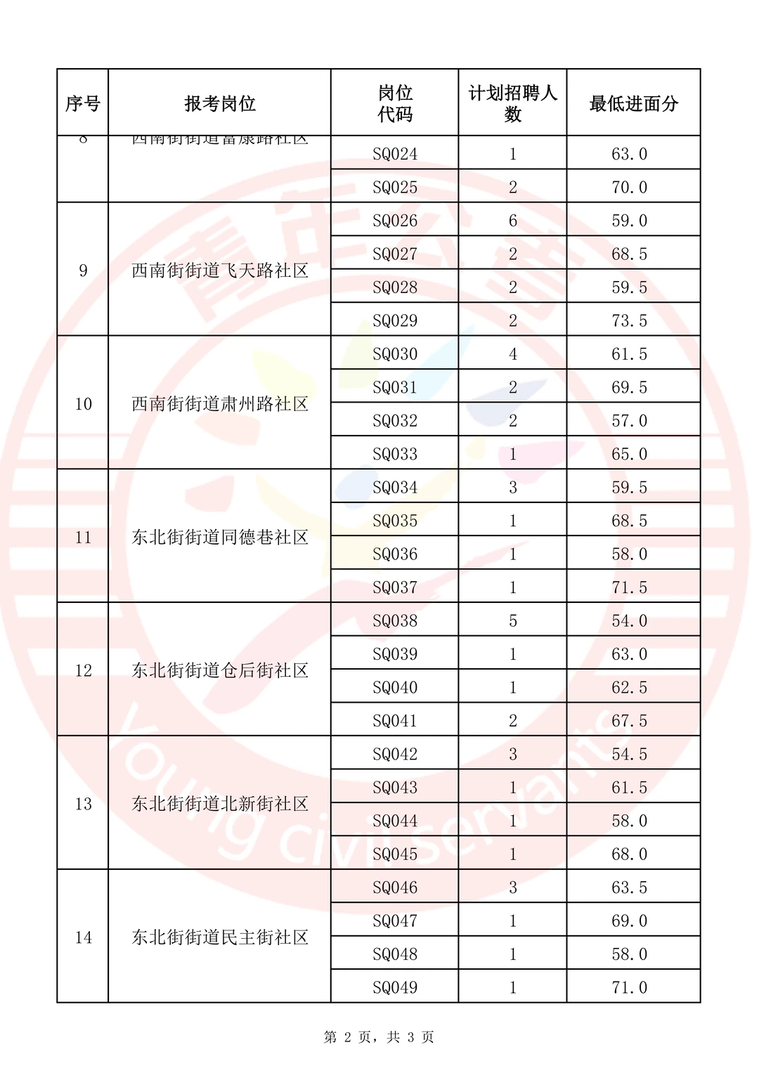 🔥24年肃州社区工作者进面分参考