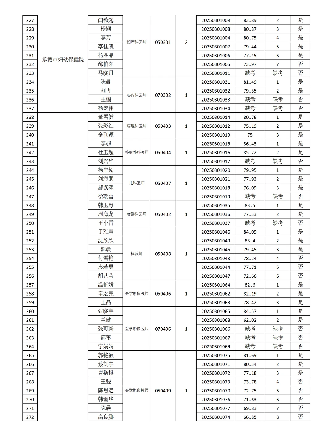 2025承德市直医疗编第二次笔试成绩进面事宜