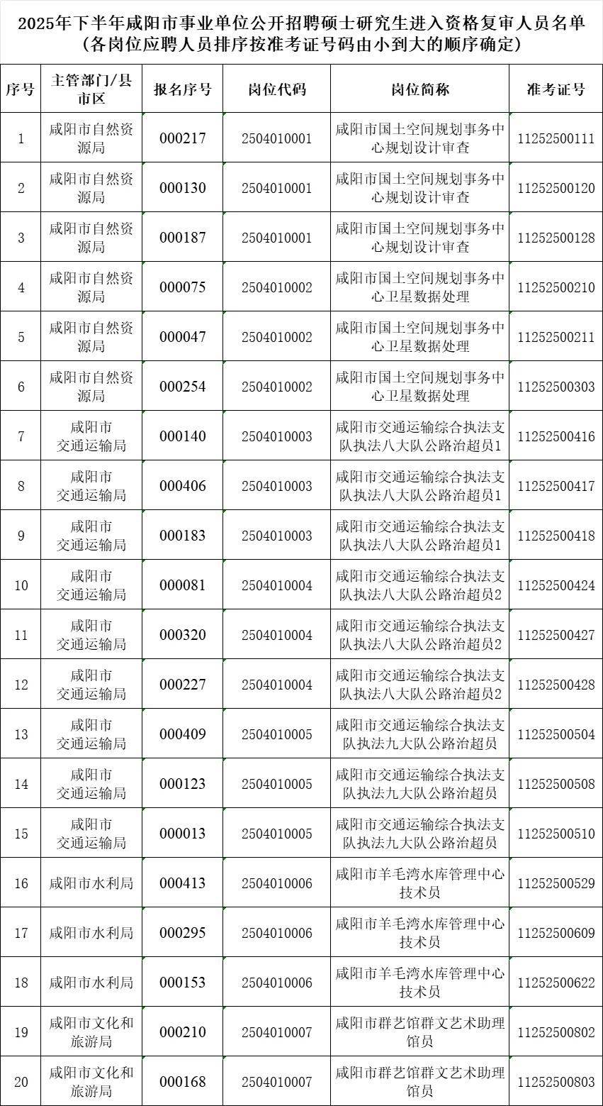 25下咸阳事业单位研究生招聘笔试成绩已公示