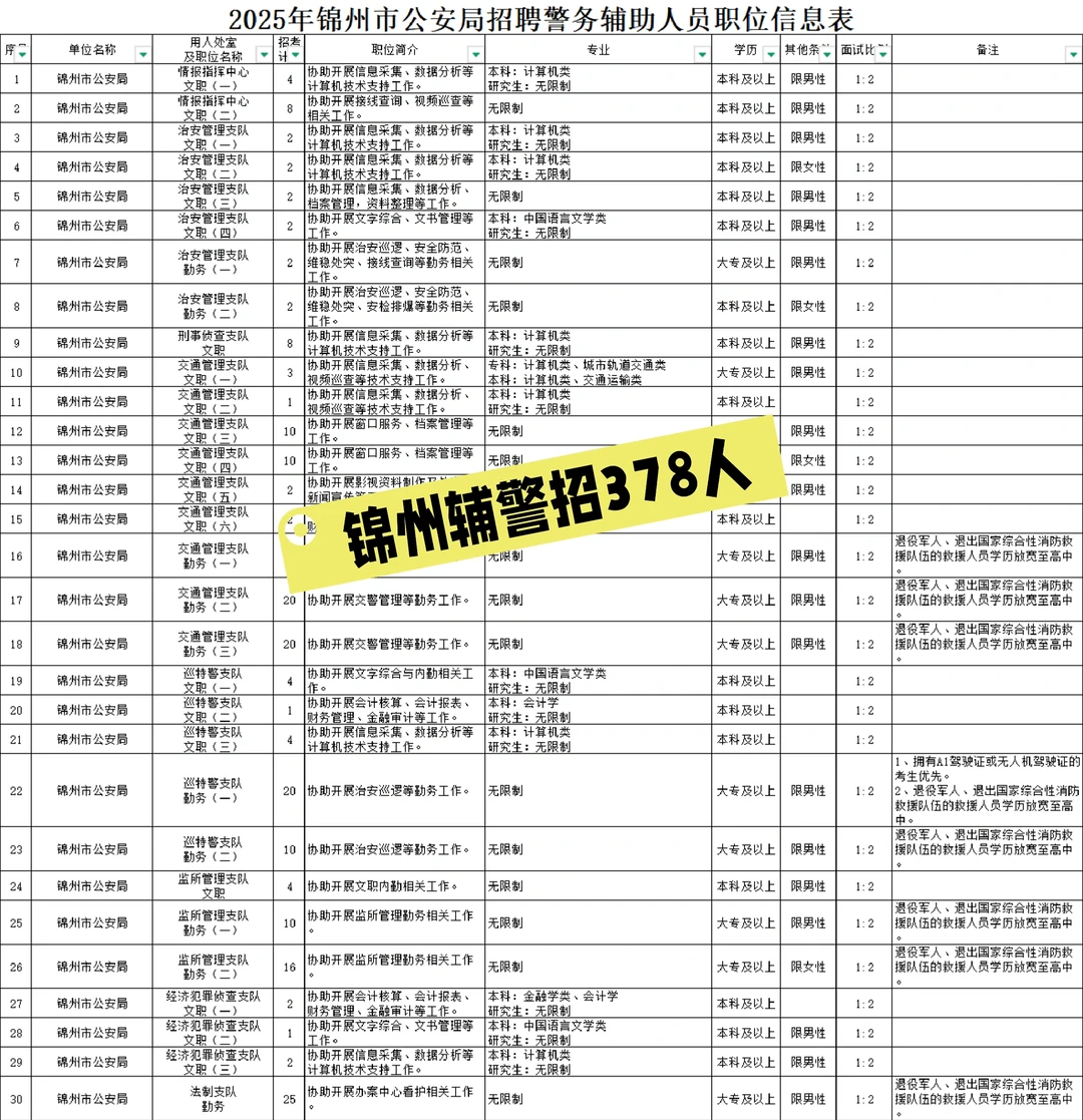 锦州辅警招378人！