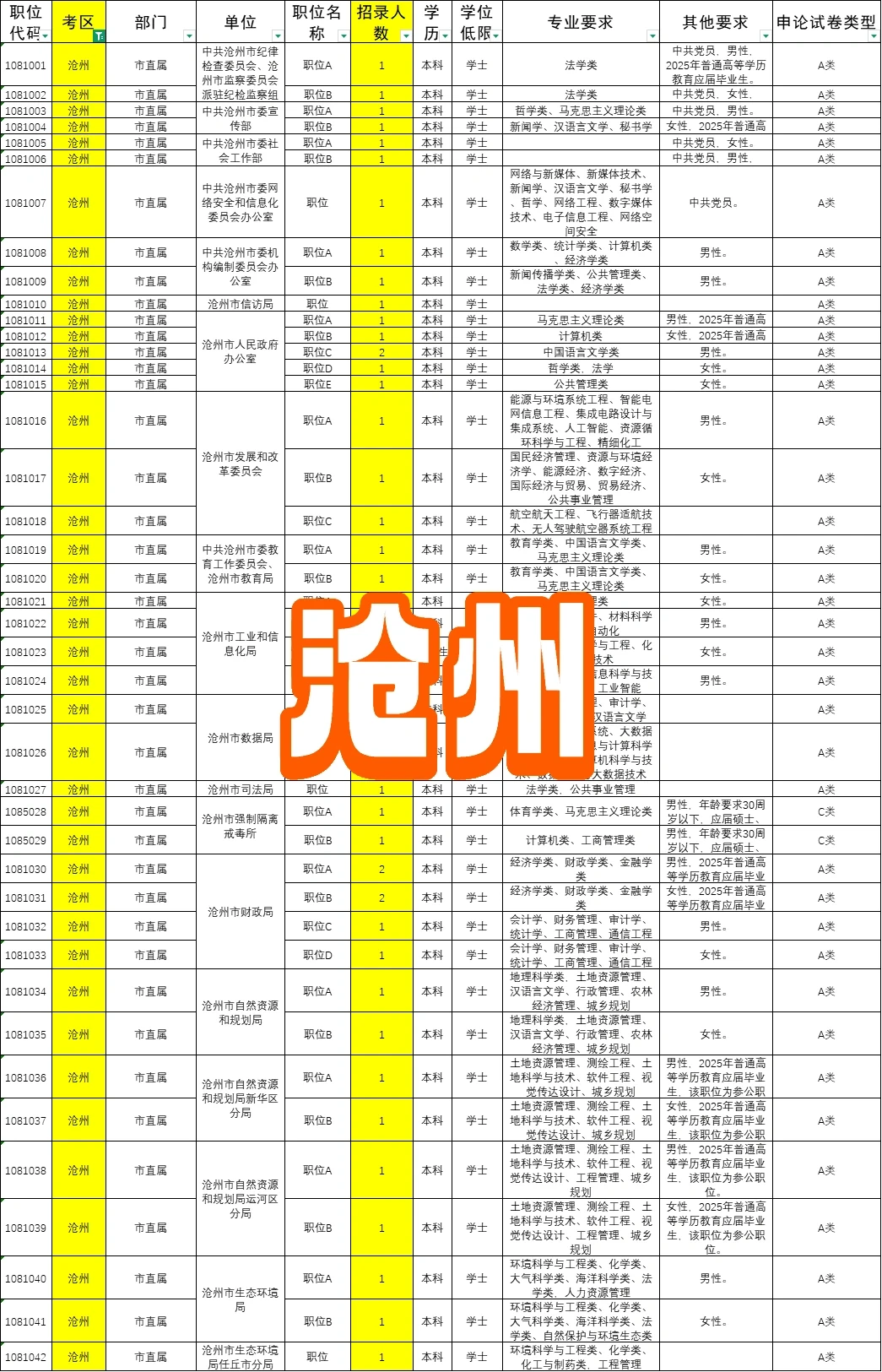 河北省考各地区岗位表！