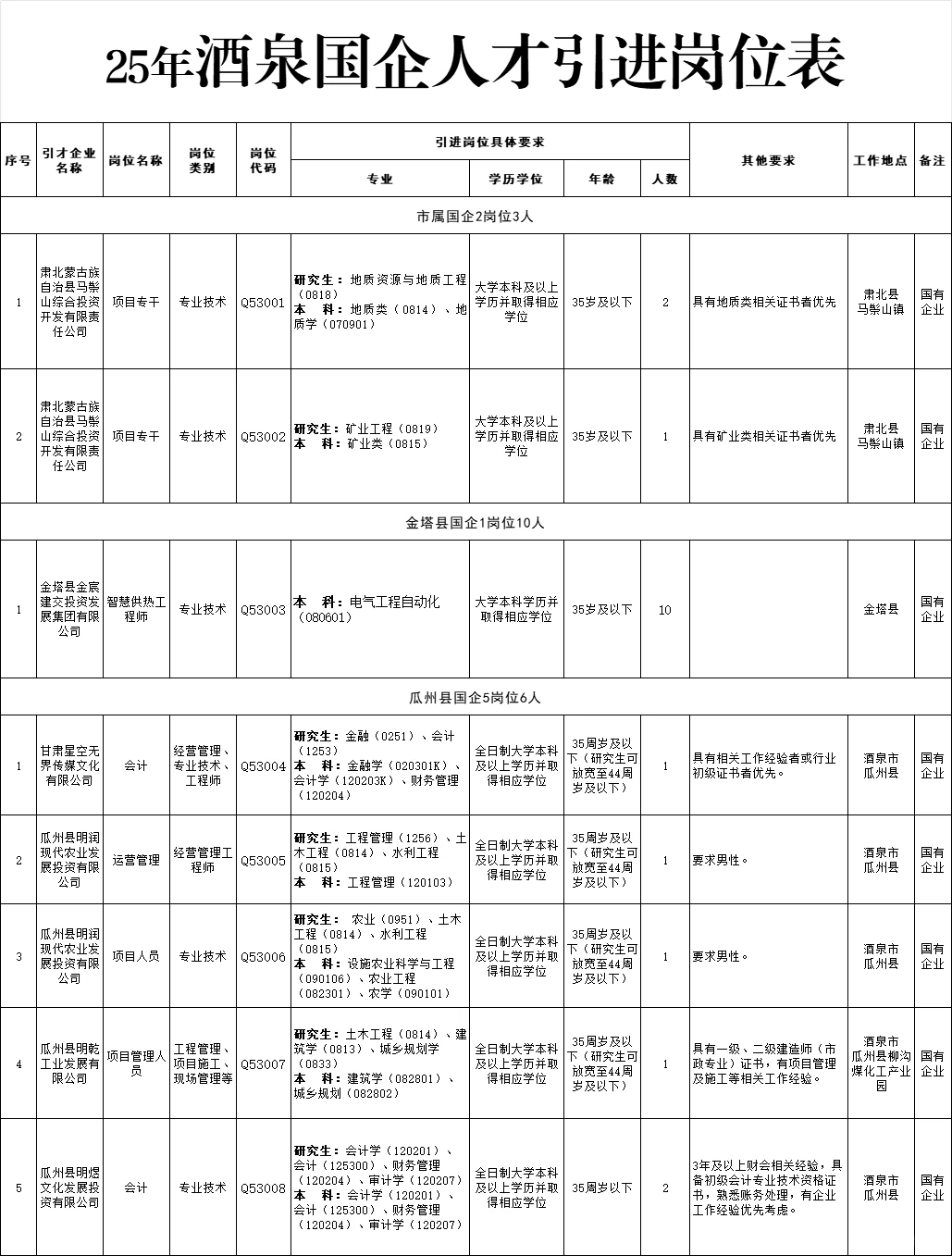 25年酒泉国企/民营企业引进159人岗位表