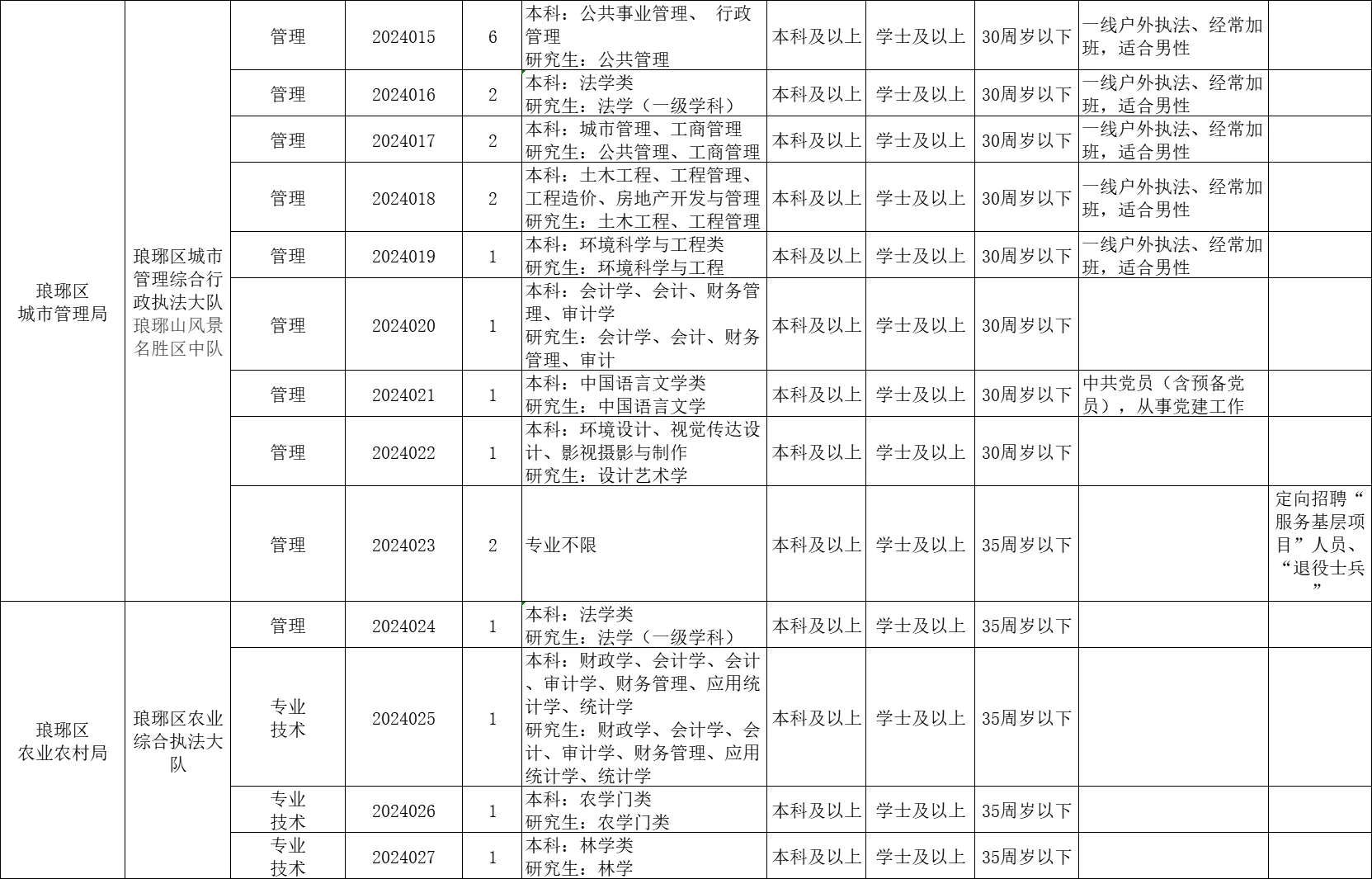 安徽事业单位下半年新增滁州琅琊区（63人）