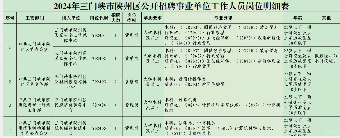 三门峡陕州区招录事业单位100人