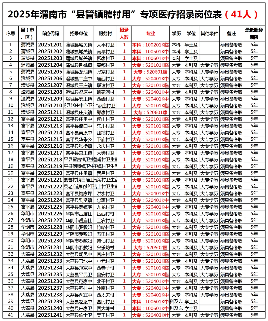 25渭南县管镇聘村用医疗（41人）岗位表