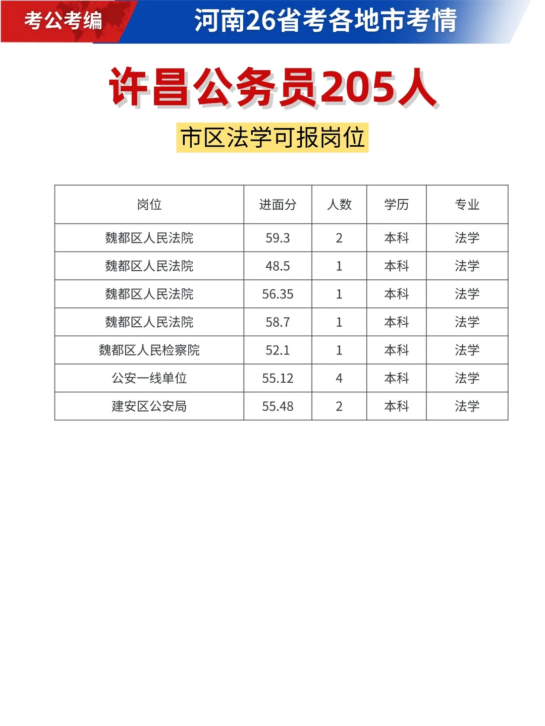 蕞低48.5进面，许昌法学可报岗位都在这里了