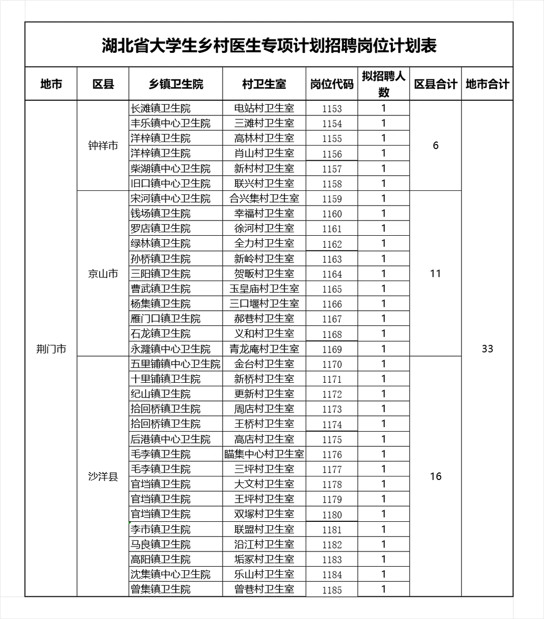 事业编！湖北专项招聘大学生乡村医生386人