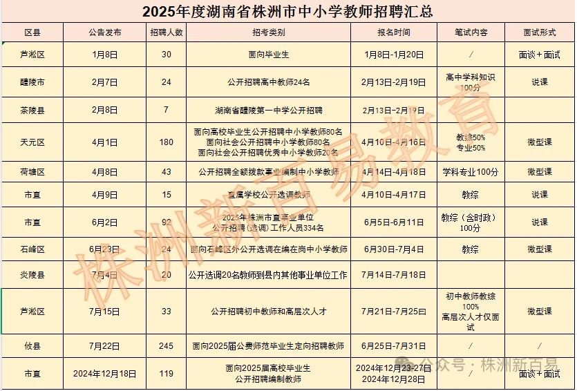 2025株洲教招考试汇总