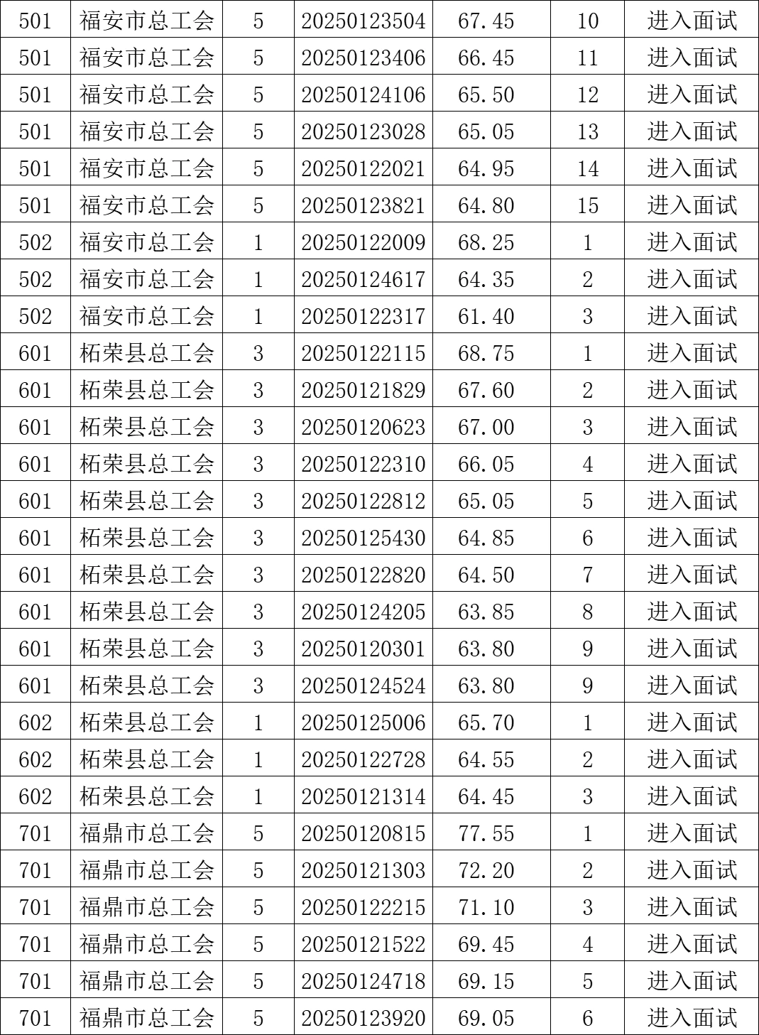 这是宁德市总工会今年招聘的面试名单