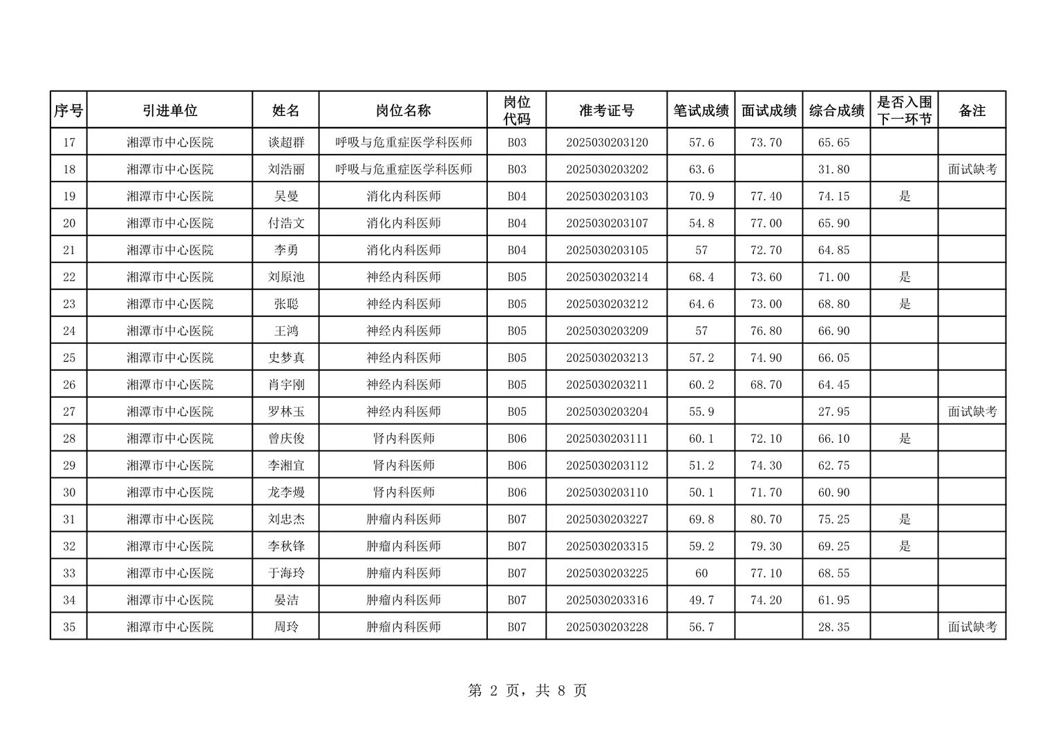 面试成绩及排名！26湘潭市直医卫类人才引进！