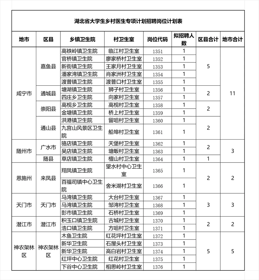 事业编！湖北专项招聘大学生乡村医生386人