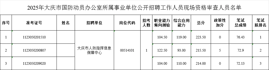 大庆25下事业编联考进面分数【国防动员办】