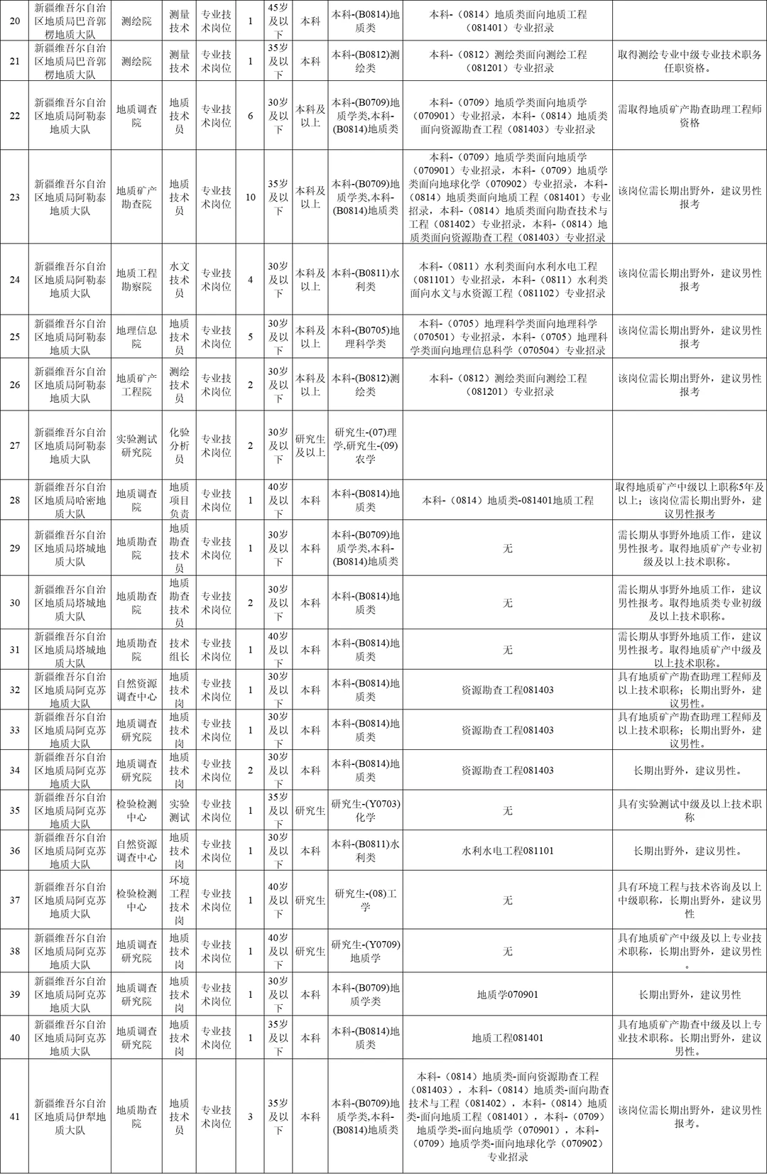 新疆维吾尔自治区社会招聘226人