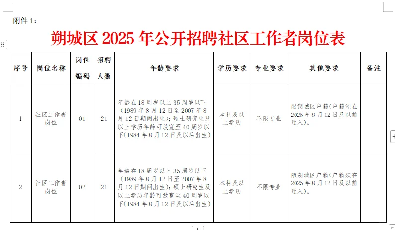 回乡就业！25朔城区社区工作者不限学历！