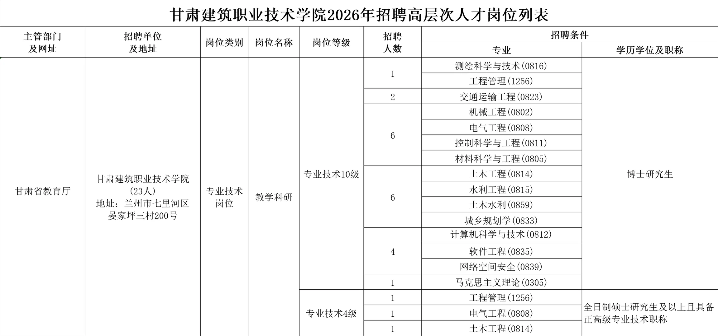甘肃两家事业单位发布招聘信息（含高校）