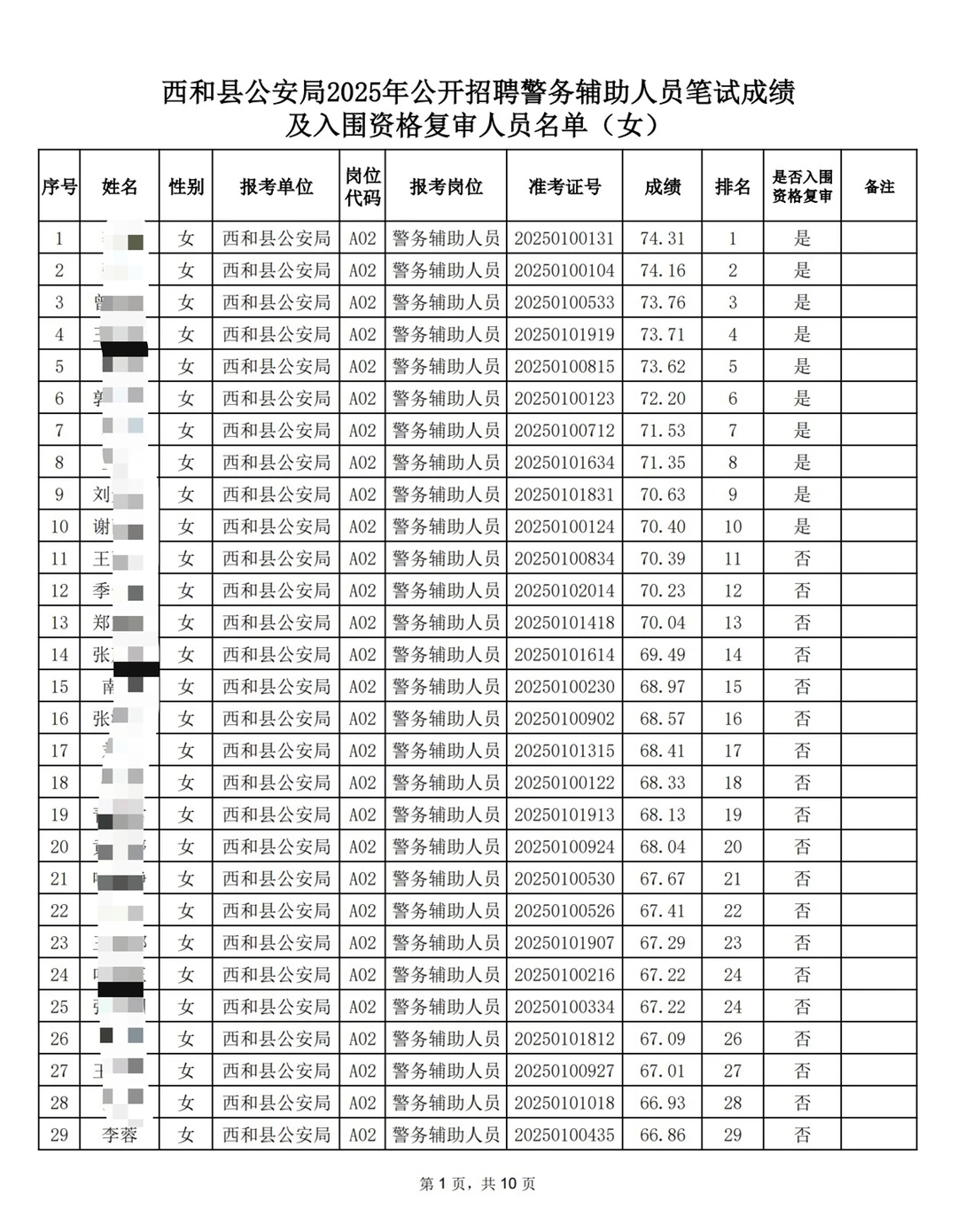 西和县辅警进入资格复审名单！