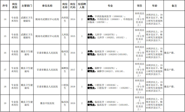 陇南市事业单位招聘卫生口70人岗位表
