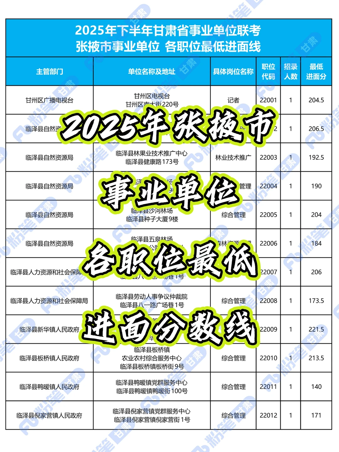 张掖市事业单位各职位最低进面分数