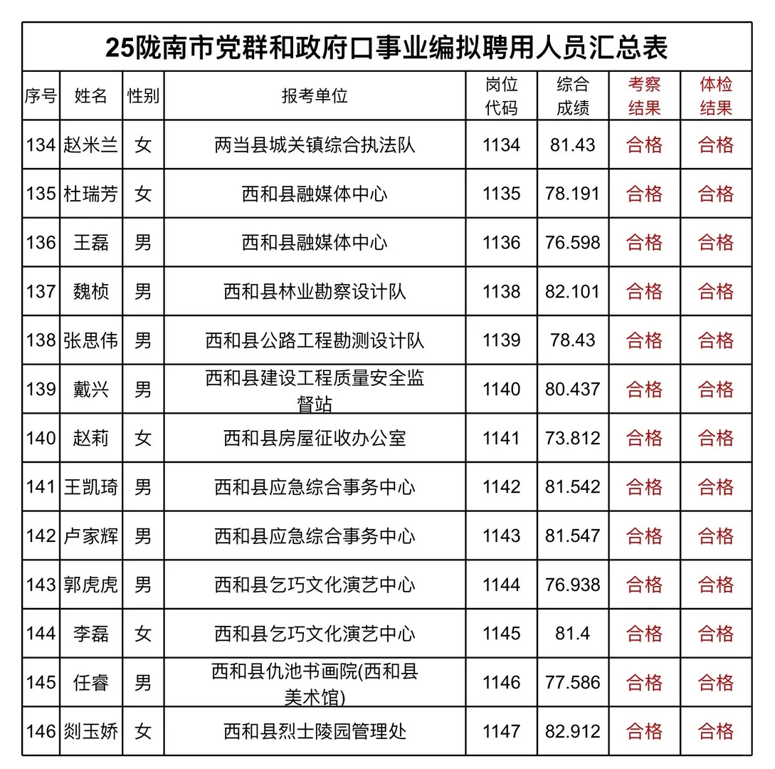 25 陇南市党群和教育口事业编公示