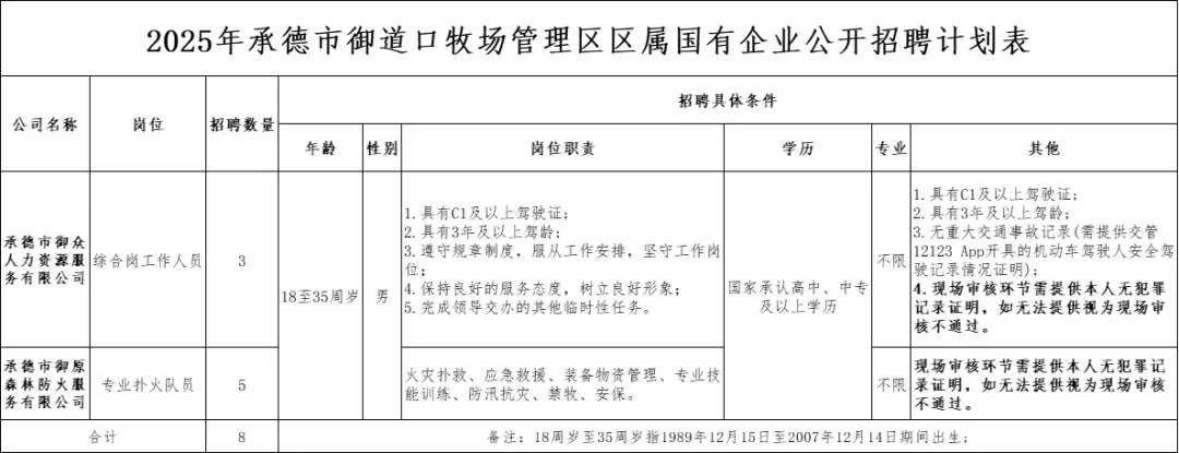 承德国企，专科可报，不限专业