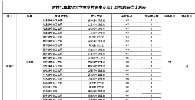 2025年湖北省大学生乡村医生招聘386人