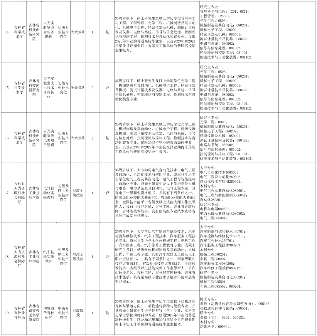 2025年吉林省省直事业单位招聘公告（5号）