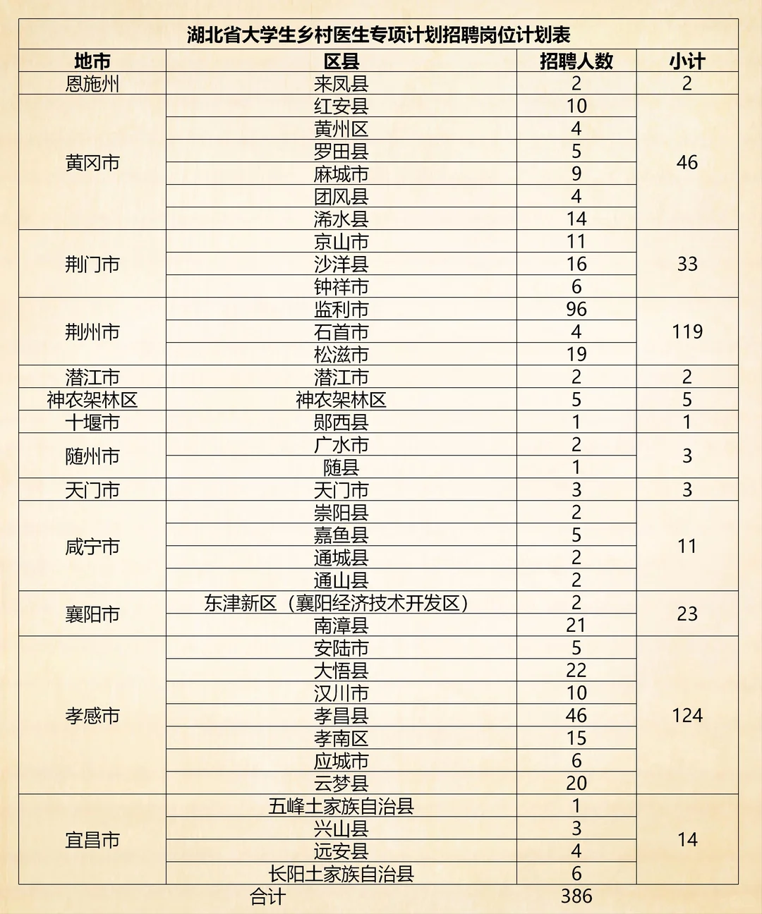 有编制！湖北省大学生乡村医生招聘386人