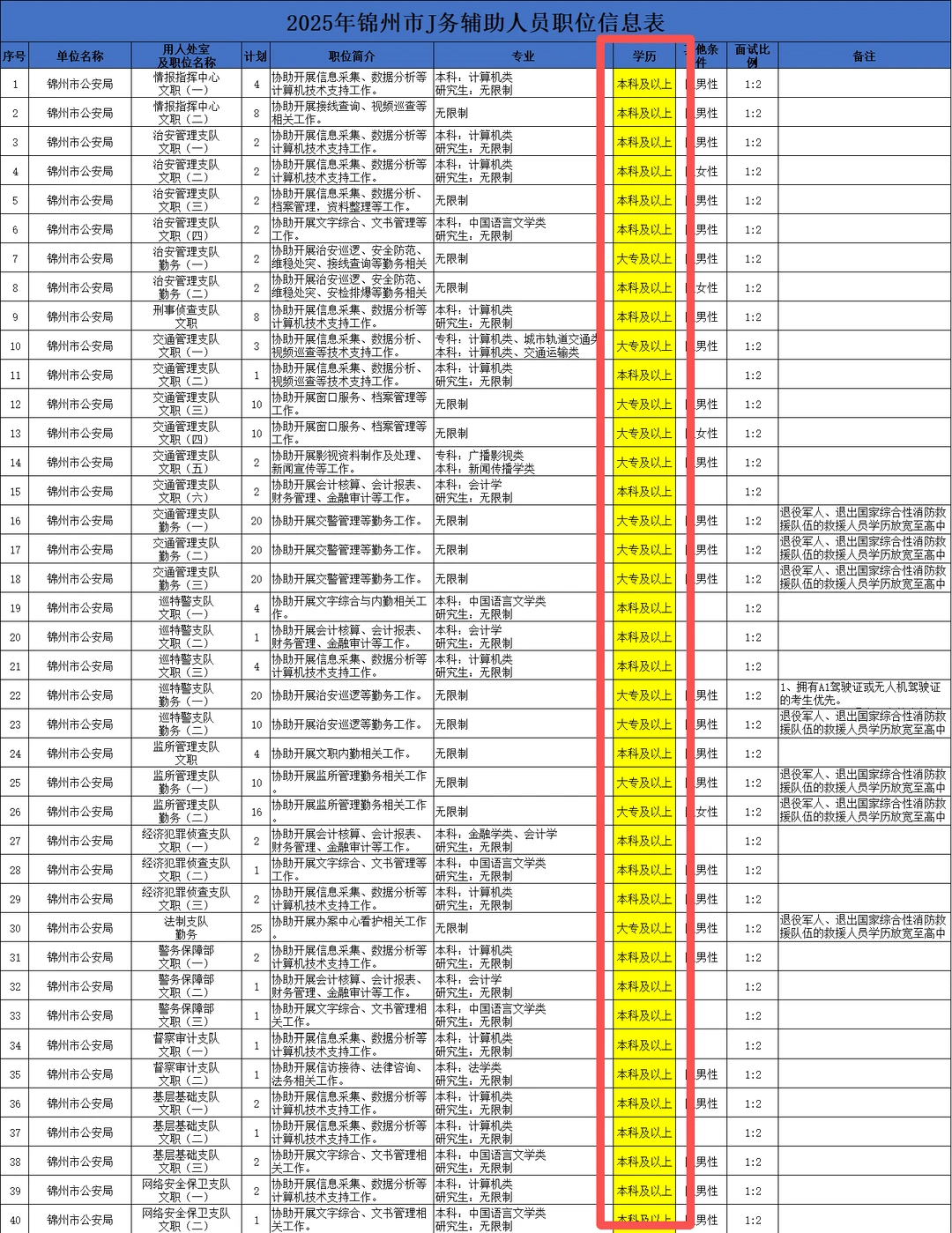 2025锦州市二批FJ公告378人，高中起报！！