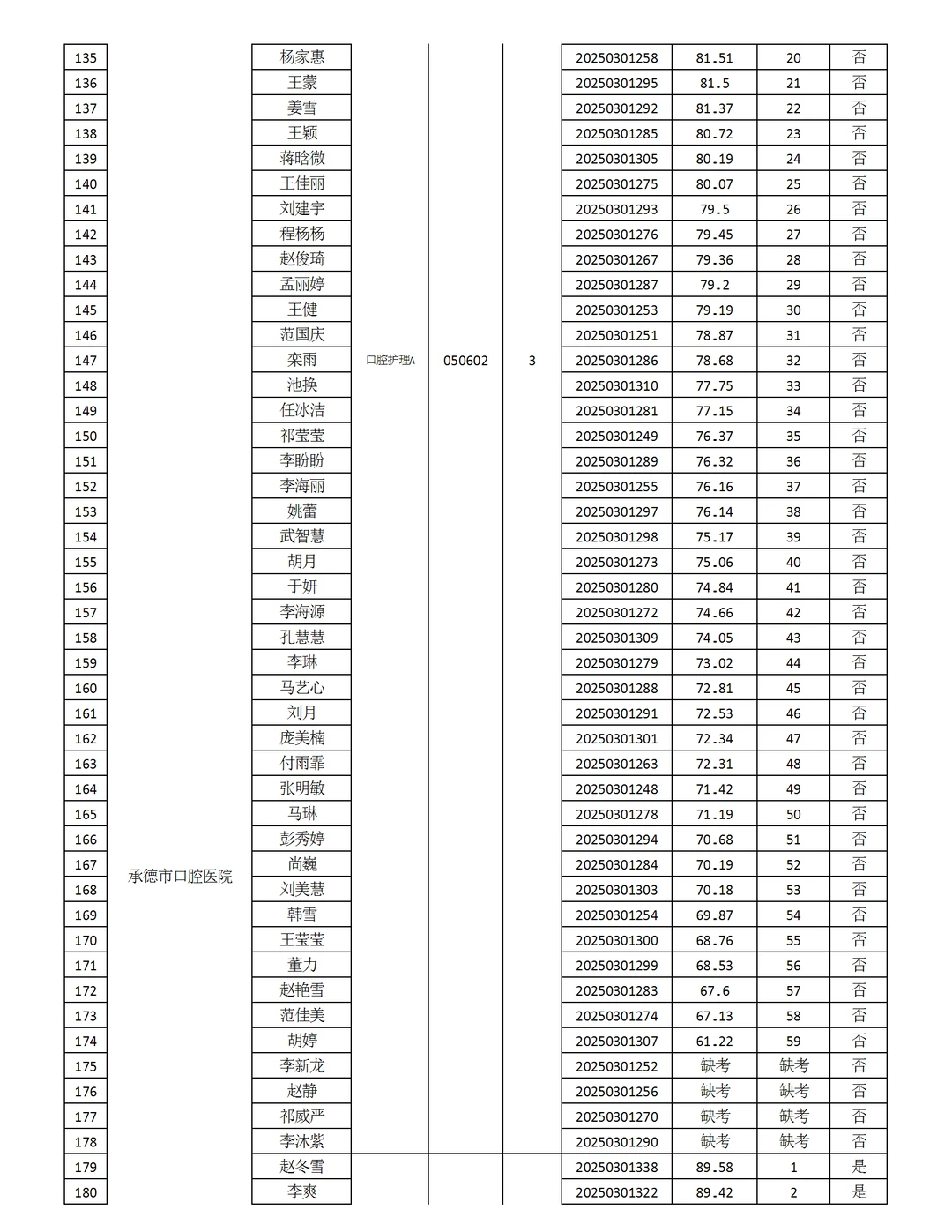 2025承德市直医疗编第二次笔试成绩进面事宜