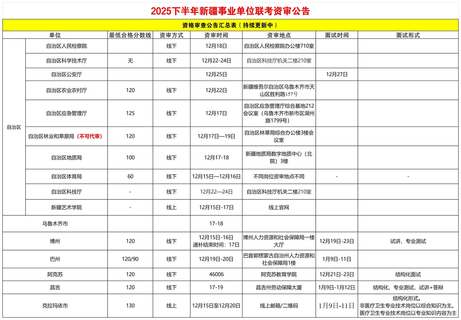 新疆25下各地区资审公告汇总12.16更新中