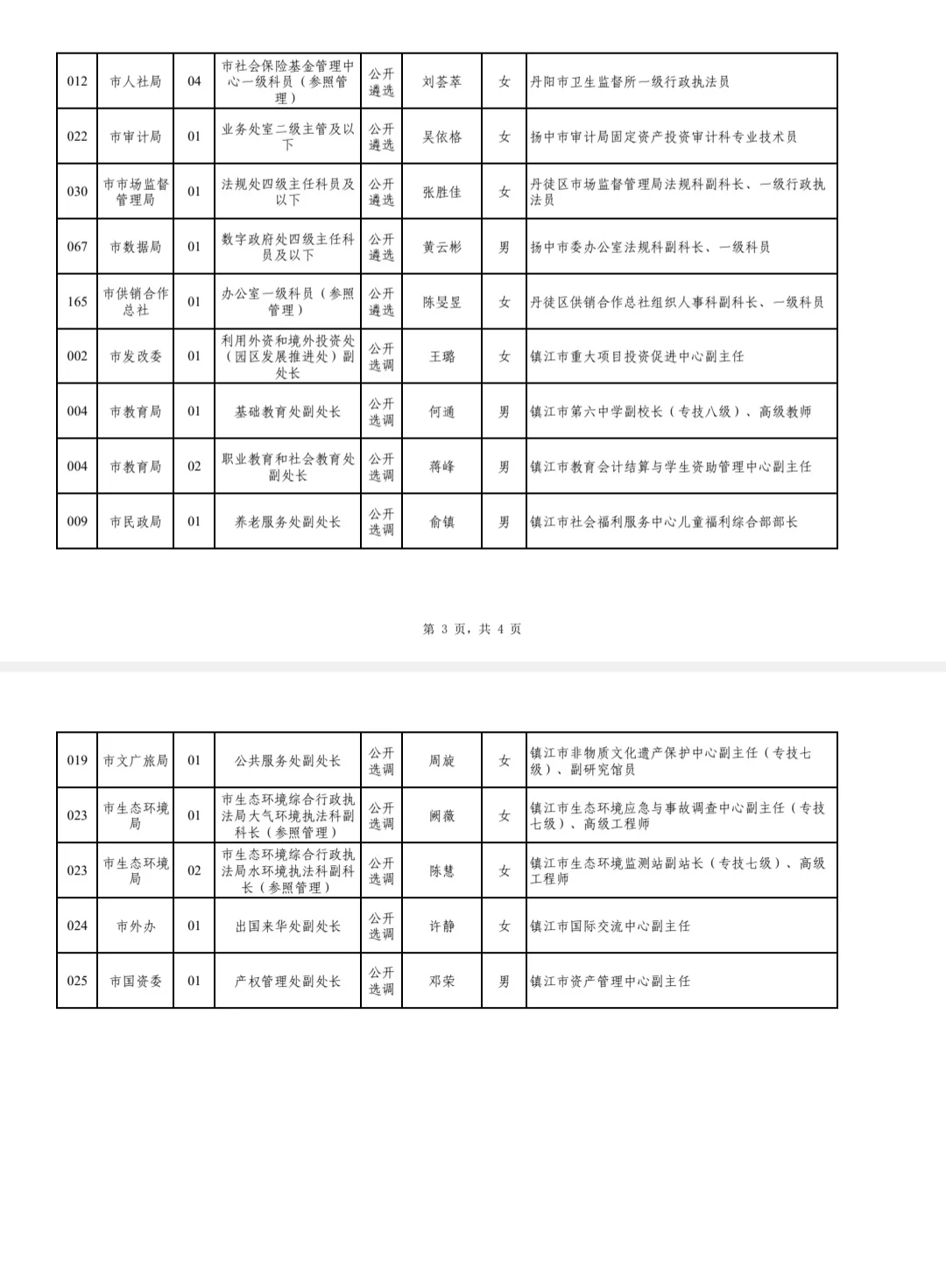 2025镇江遴选（选调）拟录用名单公示