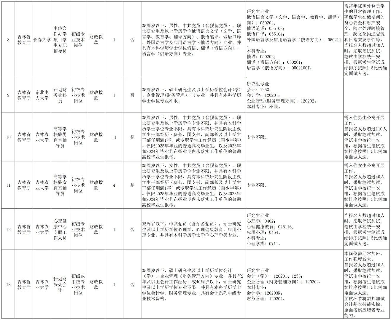 2025年吉林省省直事业单位招聘公告（5号）