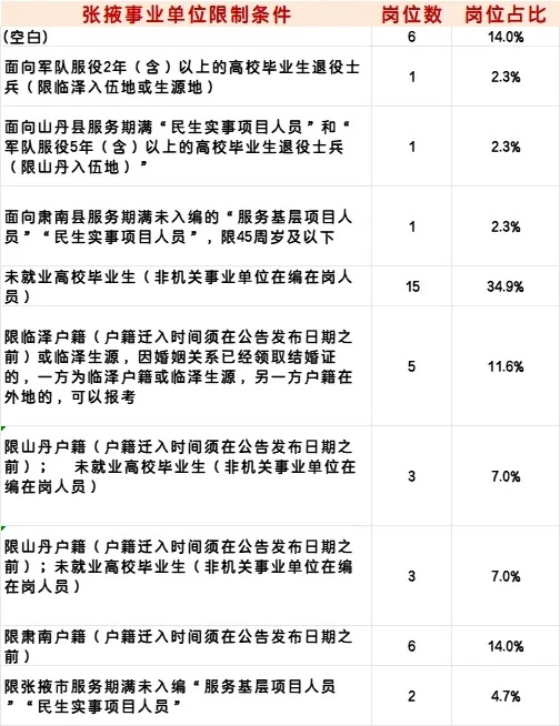 快看！2025年张掖事业单位招47人！