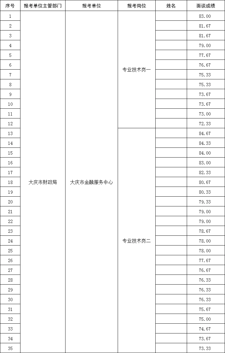 大庆市人才引进面谈成绩【财政局】